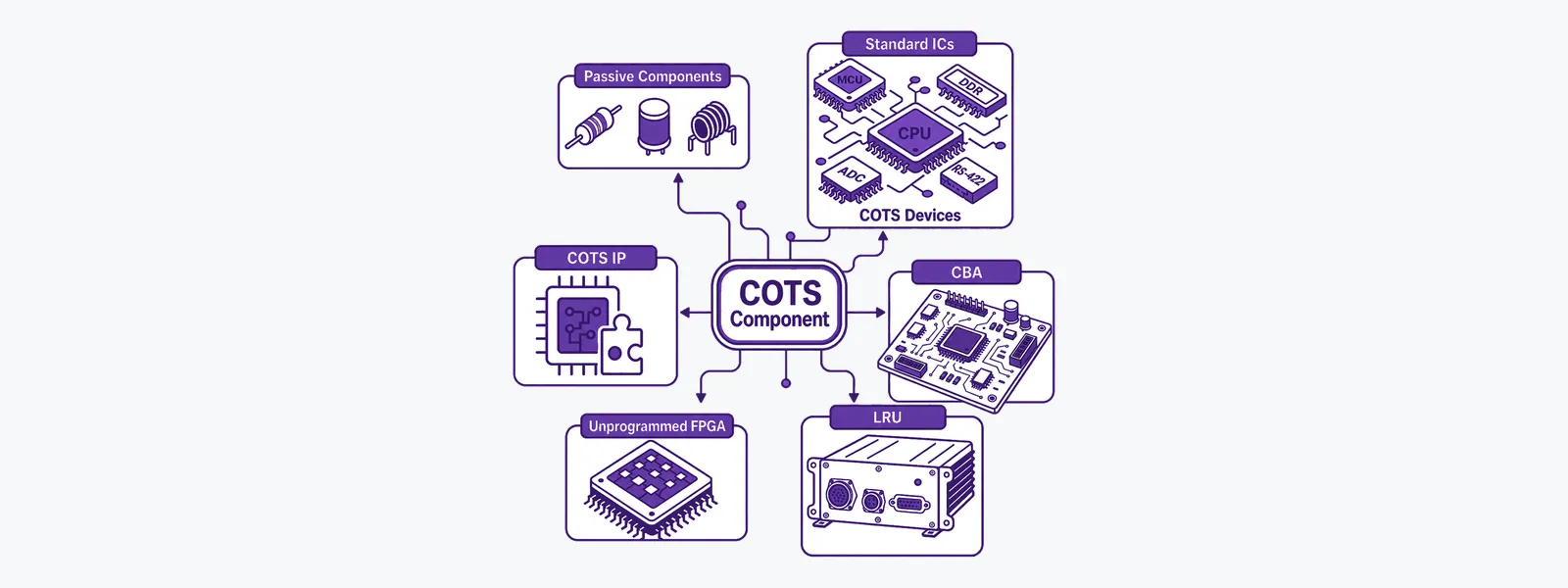 Illustrated overview of COTS components, devices, IP, FPGA, circuit board assembly and line-replaceable unit